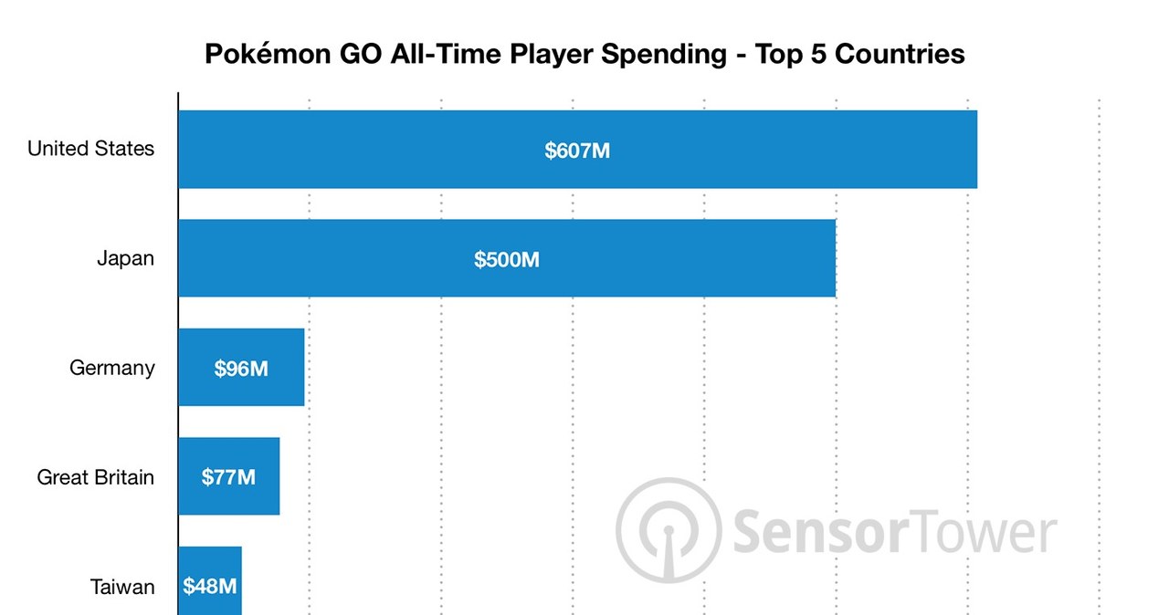 TOP5: Udział krajów w przychodach Pokémon GO. Źródło: Sensor Tower /materiały źródłowe