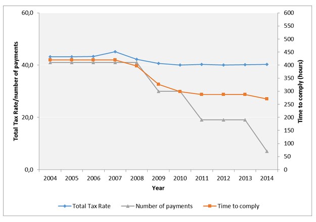 Total Tax Rate - stopa podatkowa; No. of payments - liczba płatności; Time to comply -czas rozliczeń /