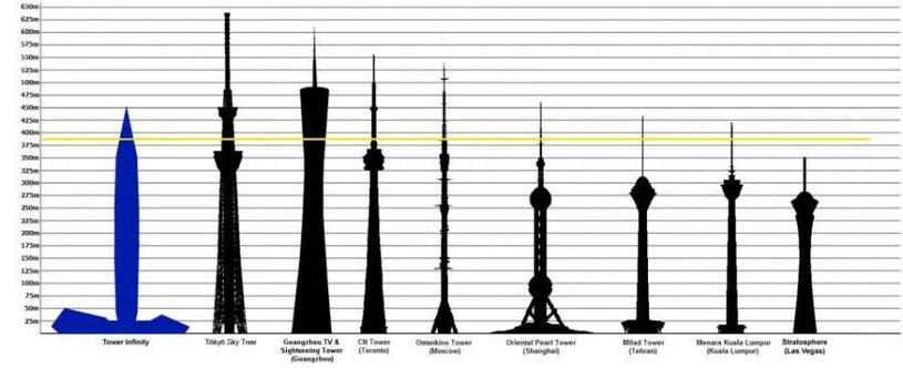 Tower Infinity – porównanie wysokości z innymi, znanymi budynkami. /materiały prasowe