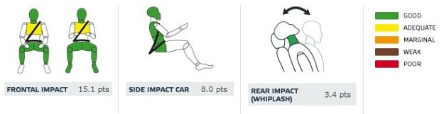 Toyota Corolla: ochrona dorosłych (od lewej: pasażer, kierowca, uderzenie boczne autem, uderzenie w tył) /Euro NCAP