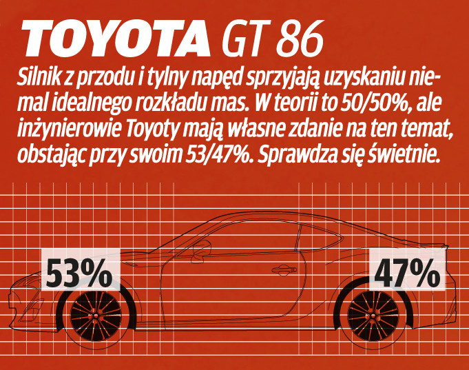 Toyota GT 86 z najsłabszym silnikiem w porównaniu nie jest mistrzem przyspieszania. Hamowania – też nie! /Motor