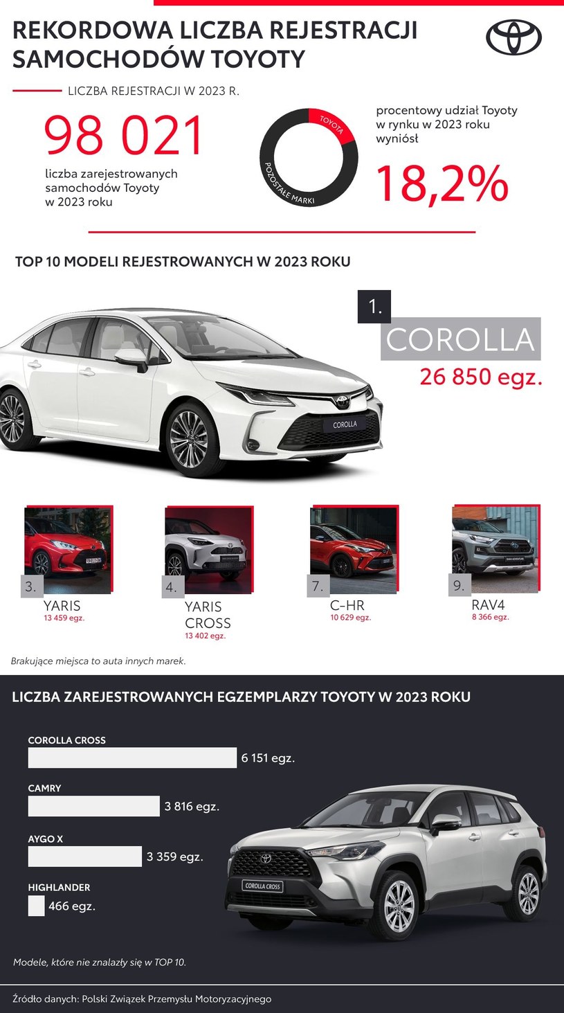 Toyota kolejny rok podbija polski rynek. Wyniki sprzedaży za 2023 rok mówią wszystko /Toyota /materiały prasowe