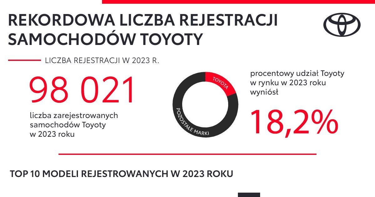 Toyota kolejny rok podbija polski rynek. Wyniki sprzedaży za 2023 rok mówią wszystko /Toyota /materiały prasowe