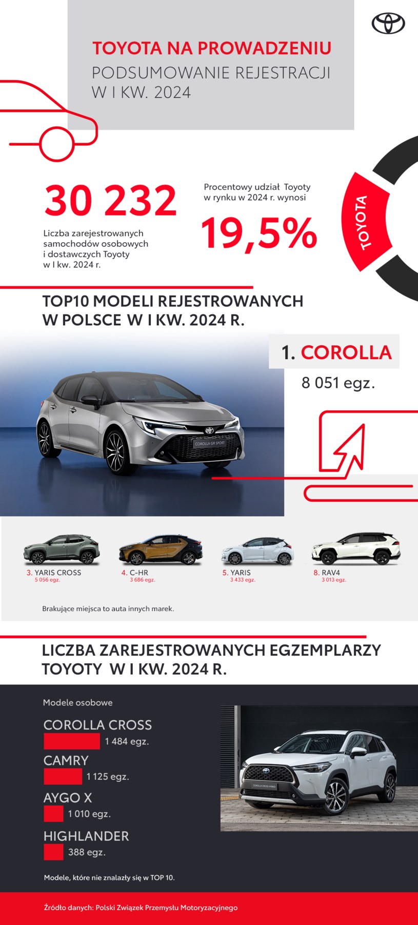 Toyota liderem polskiego rynku po trzech miesiącach 2024 roku. /Toyota