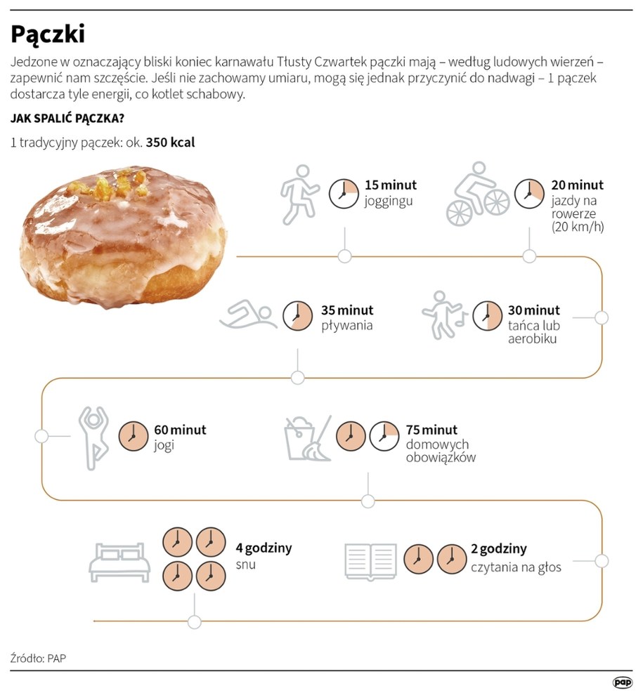 Tradycyjny pączek ma około 350 kalorii /Maria Samczuk, Maciej Zieliński /PAP