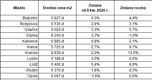 Transakcyjne ceny mieszkań w III kw. 2020 na rynku pierwotnym /Expander.pl
