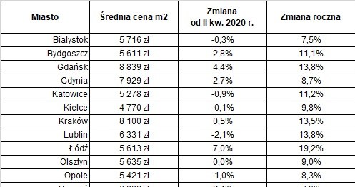 Transakcyjne ceny mieszkań w III kw. 2020 na rynku wtórnym /Expander.pl