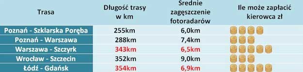 Trasy, na których kierowca może zapłacić najwięcej za przekroczenie prędkości  Źródło: Korkowo.pl /Informacja prasowa