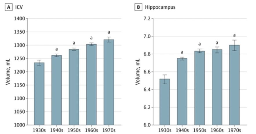 Trendy pokoleniowe w objętości mózgu i objętości hipokampa /DeCarli i wsp., JAMA Neurology, 2024 /domena publiczna