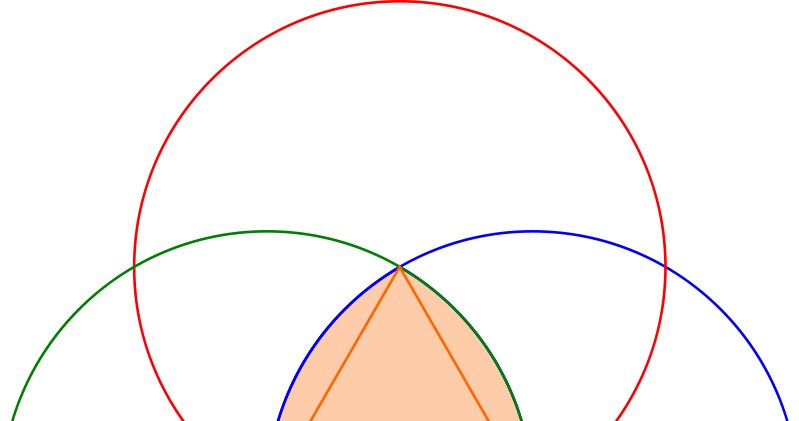 Trójkąt Reuleaux (pomarańczowy obszar), czyli część wspólna kół o promieniach a i środkach w wierzchołkach trójkąta równobocznego o boku a /Frédéric MICHEL/CC BY-SA 3.0 /Wikimedia