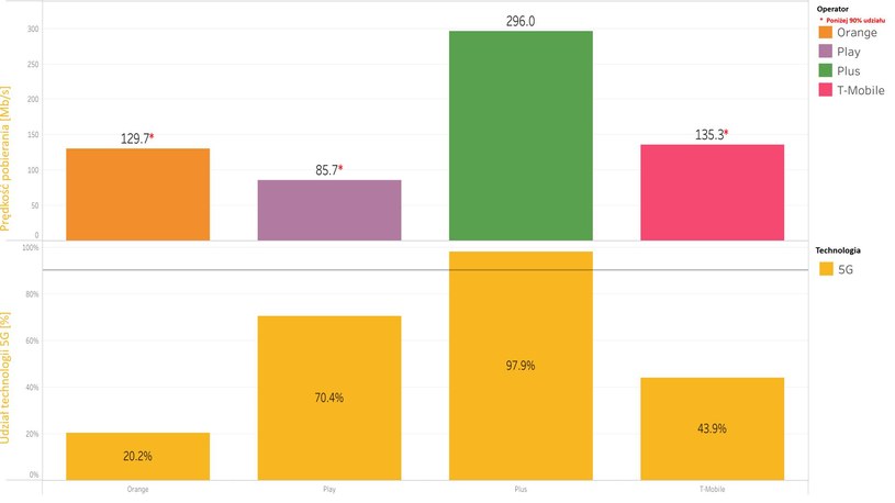 Trójmiasto. Wyniki testu prędkości 5G. /www.rfbenchmark.eu /materiał zewnętrzny