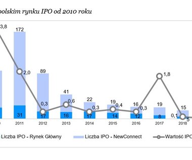 Trudny rok na rynku IPO. GPW z rekordowo niską aktywnością