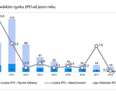 Trudny rok na rynku IPO. GPW z rekordowo niską aktywnością