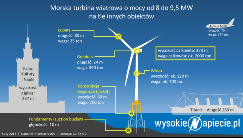 Turbina MHI Vestas jest obecnie największą na rynku /&nbsp