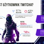 Twitch: 63 proc. społeczności loguje się na nim min. raz w tygodniu - raport
