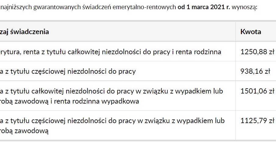 Tyle obecnie wynoszą minimalne emerytury i renty. /