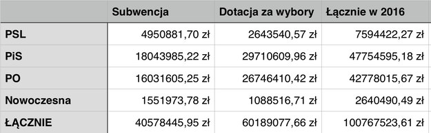 Tyle pieniędzy dostały ugrupowania znajdujące się w Sejmie /RMF FM /RMF FM