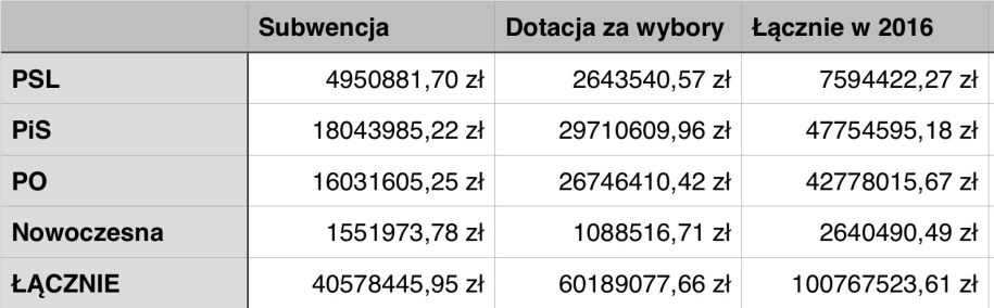 Tyle pieniędzy dostały ugrupowania znajdujące się w Sejmie /RMF FM /RMF FM
