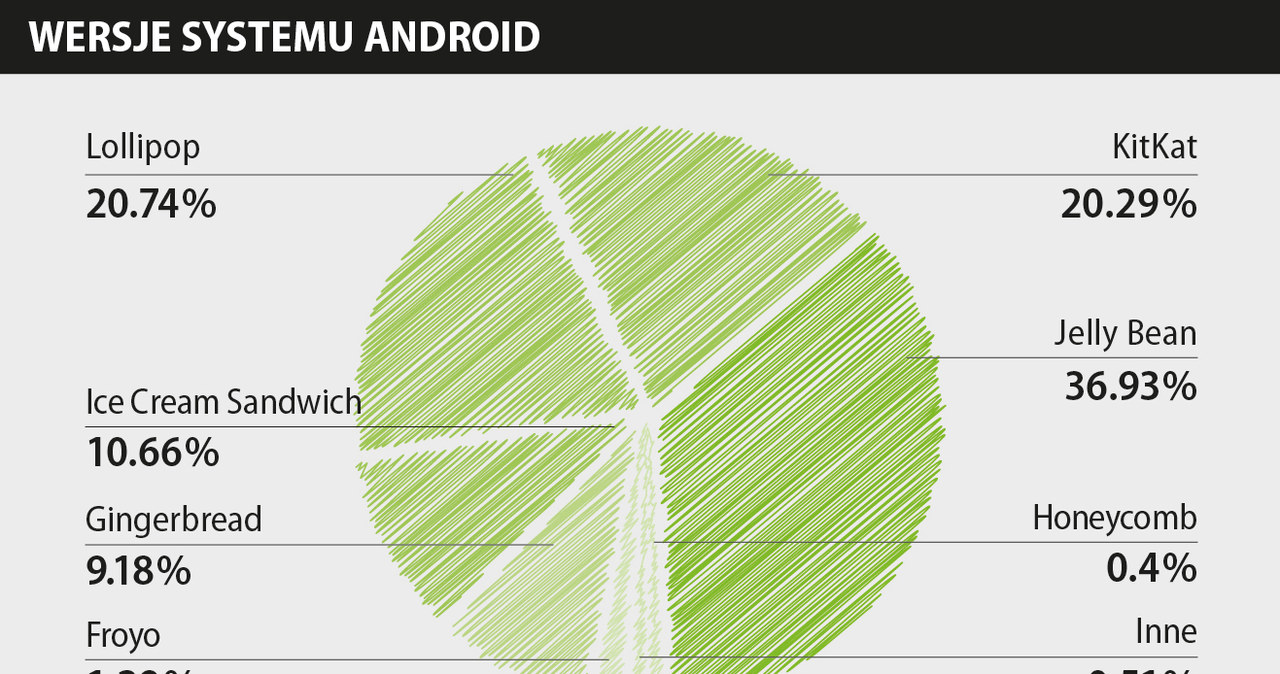Tylko 20 procent użytkowników posiada urządzenia wyposażone w najnowszą wersje Androida /materiały prasowe