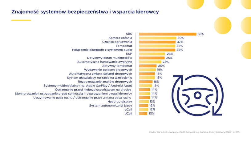 Tylko 58 proc. kierowców zna ABS. Zadebiutował w 1974 roku... /Informacja prasowa