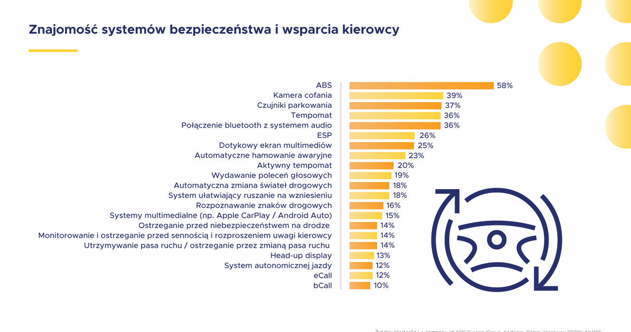 Tylko 58 proc. kierowców zna ABS. Zadebiutował w 1974 roku... /Informacja prasowa