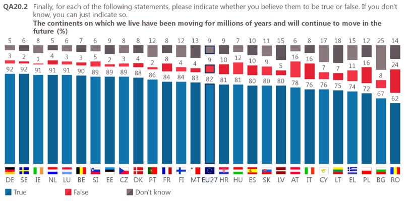 Tylko 9% Europejczyków zaprzecza wędrówce kontynentów /Eurostat /domena publiczna