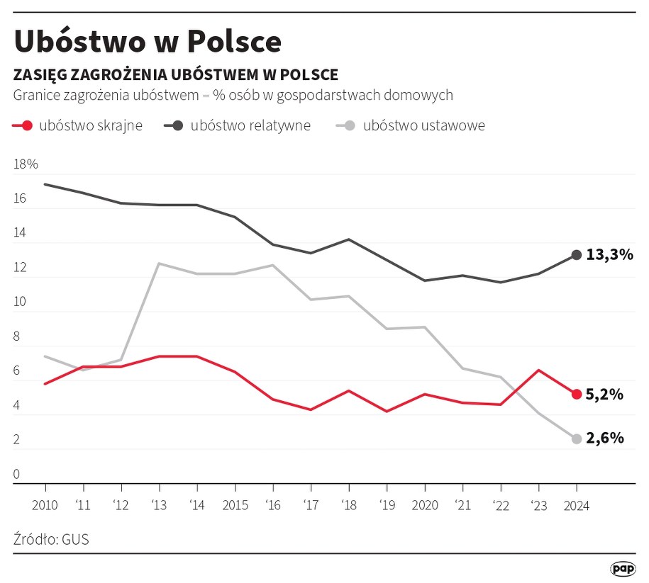 Ubóstwo w Polsce /Adam Ziemienowicz /PAP