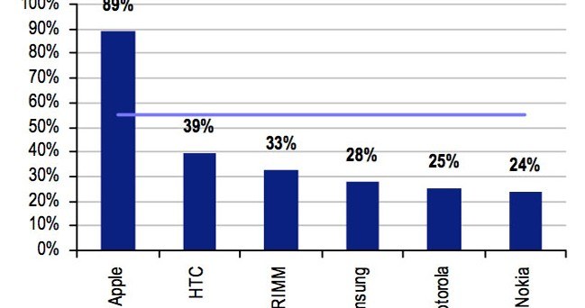 UBS: Lojalność wobec marek /Komórkomania.pl