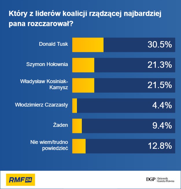 Uczestnicy badania o rozczarowujących liderach koalicji rządzącej /RMF FM