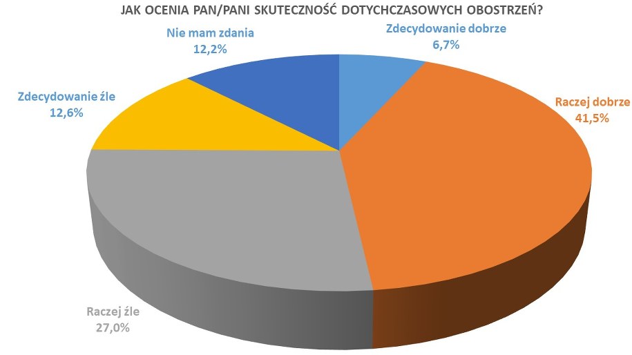 Uczestników badania dla RMF FM i "DGP" zapytano też o ocenę skuteczności obostrzeń wprowadzonych w Polsce w związku z epidemią. /RMF FM /RMF FM