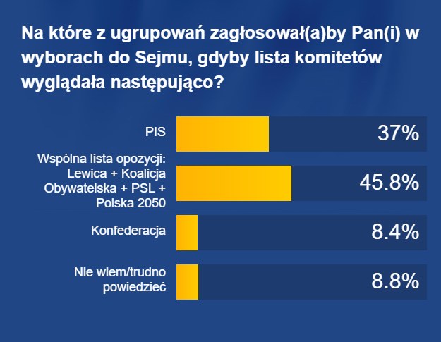 Uczestników badania zapytano, na kogo oddaliby swój głos /RMF FM