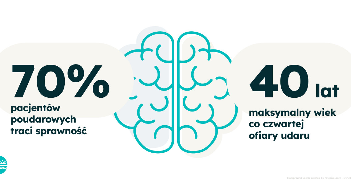 Udar może dotknąć nas w każdym wieku. Co czwarta ofiara udaru ma mniej niż 40 lat /materiały prasowe