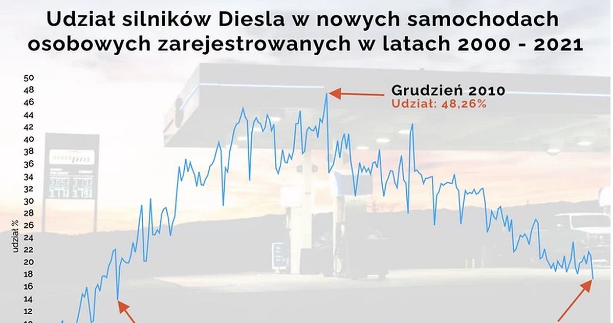 Udział aut z silnikami Diesla w sprzedarzy nowych pojazdów w Polsce / fot. Samar /Informacja prasowa