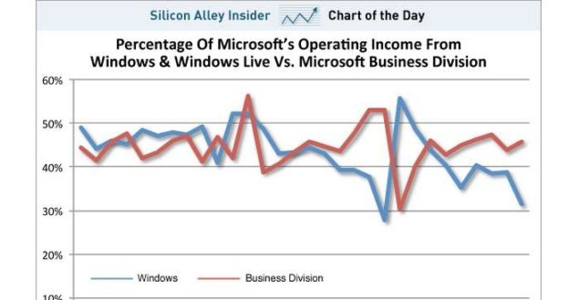Udział dochodów generowanych przez Windowsa jest coraz mniejszy Fot. Business Insider /vbeta