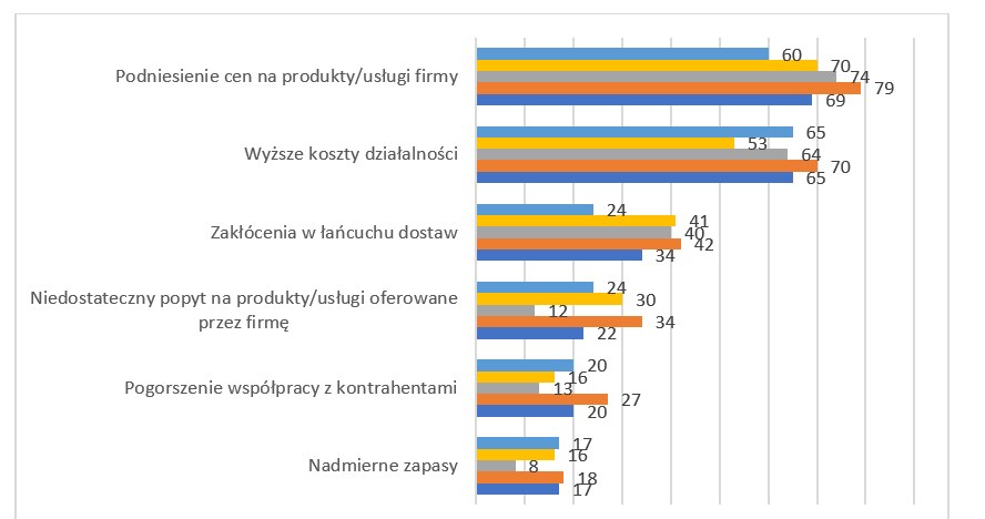 Udział firm wskazujących na silny wpływ wojny na obszary działalności według branż (w proc.). Źródło: opracowanie własne na podstawie badań PIE i BGK (N=500, CATI, data badania 1.07.2022 r.) /