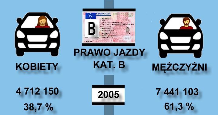 Udział kobiet w ogólnej liczbie kierowców /Informacja prasowa