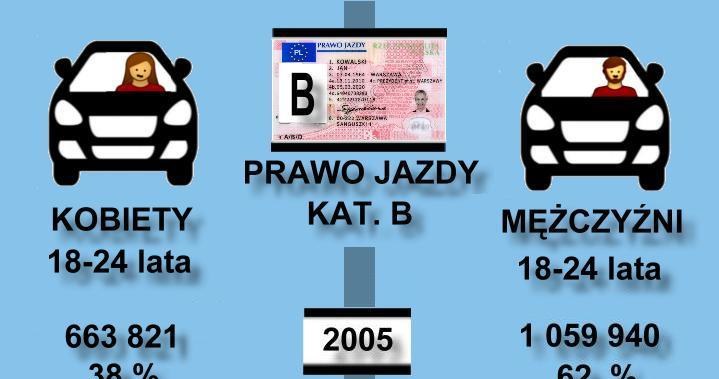 Udział kobiet w wieku 18-24 lat w ogólnej liczbie młodych kierowców /Informacja prasowa