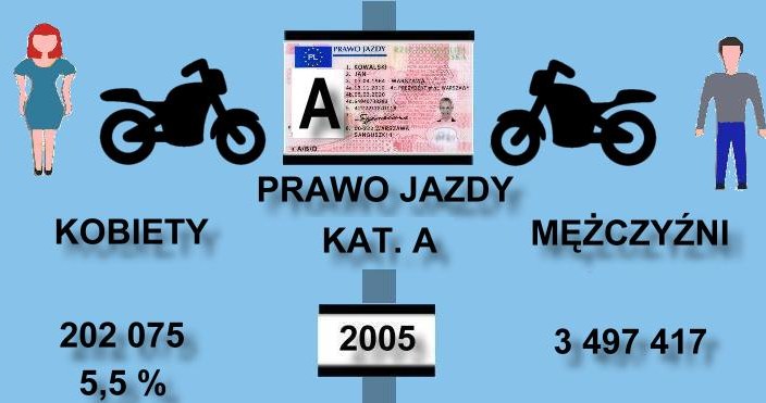 Udział kobiet wśród kierowców z prawem jazdy kategorii A /Informacja prasowa