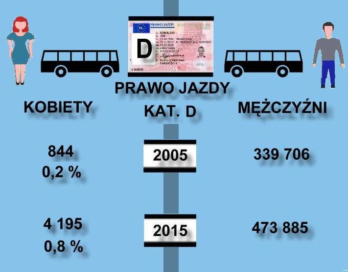 Udział kobiet wśród kierowców z prawem jazdy kategorii D /Informacja prasowa