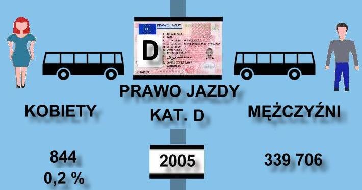 Udział kobiet wśród kierowców z prawem jazdy kategorii D /Informacja prasowa