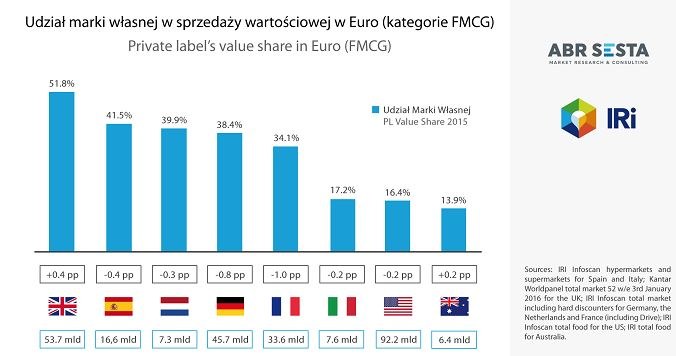 Udział marki własnej w sprzedaży wartościowej w euro (kategorie FMCG). Grafika: ABR SESTA/MondayNews /MondayNews