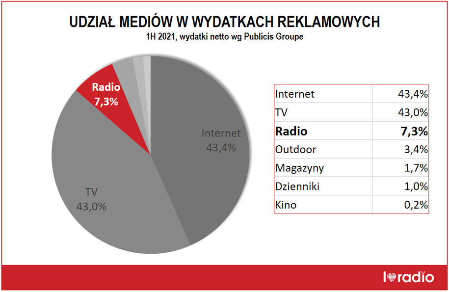 Udział mediów w wydatkach reklamowych /