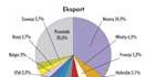 Udział poszczególnych krajów w polskim handlu zagranicznym (2000 r.) /Encyklopedia Internautica