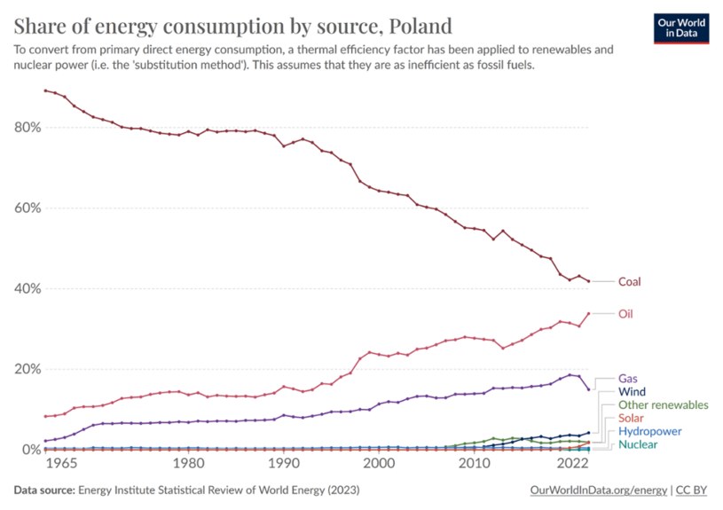 Udział różnych źródeł energii w polskim miksie energetycznym, oprac. OurWorldInData.org/energy | CC BY /Our World in Data /
