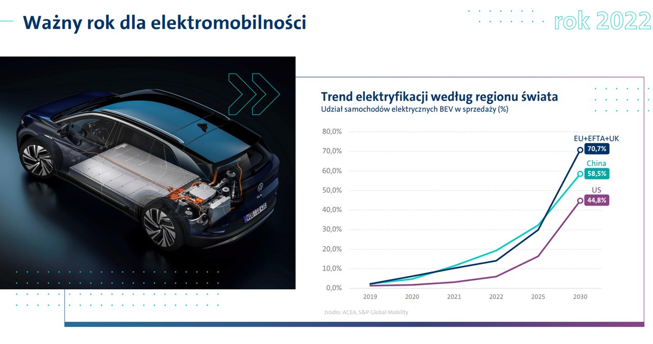 Udział samochodów elektrycznych w sprzedaży nowych aut na świecie /