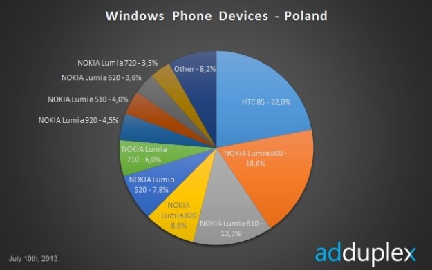 Udział urządzeń WP w Polsce.    Fot. AdDuplex /materiały prasowe