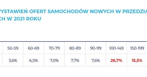 Udział wystawień ofert samochodów nowych w przedziałach cenowych /Informacja prasowa