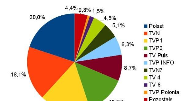 Udziały w oglądalności kanałów DVB-T (w dniach 1-31.03.2012 wg AGB Nielsen) /SatKurier