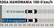 Układ hamulcowy po rozgrzaniu nie wykazuje spadku skuteczności. Stosunkowo długa droga hamowania może wynikać z niskiej temperatury podczas pomiarów. /Auto Moto