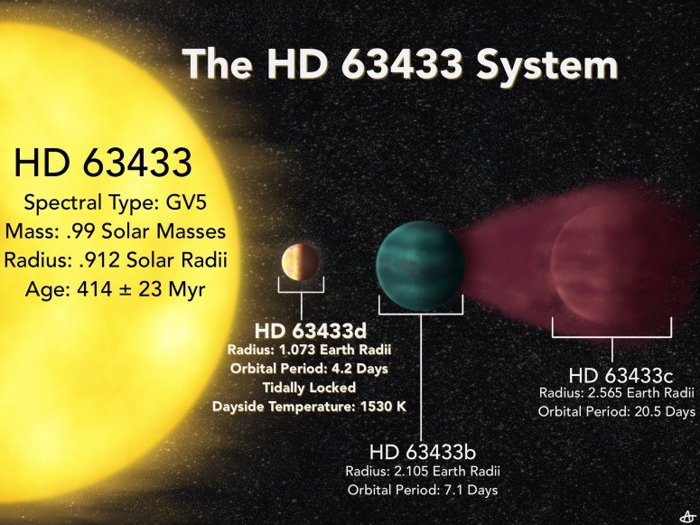 Układ planetarny HD 63433 /Alyssa Jankowski /materiał zewnętrzny